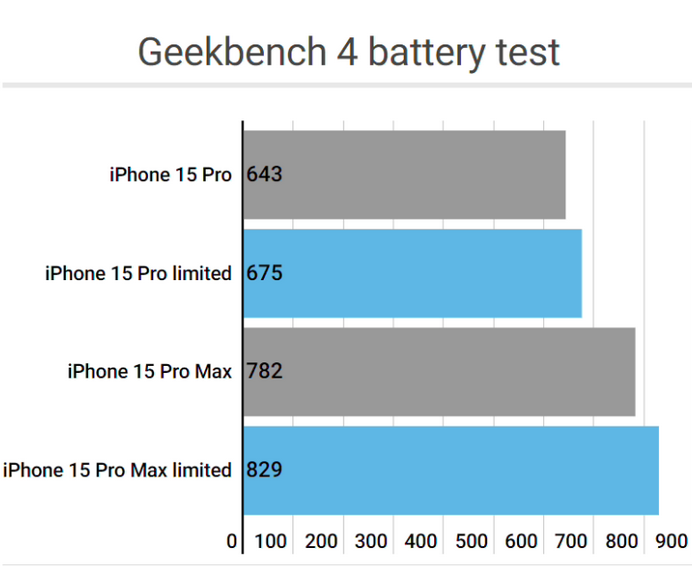 南川apple维修站iPhone15Pro的ProMotion高刷功能耗电吗