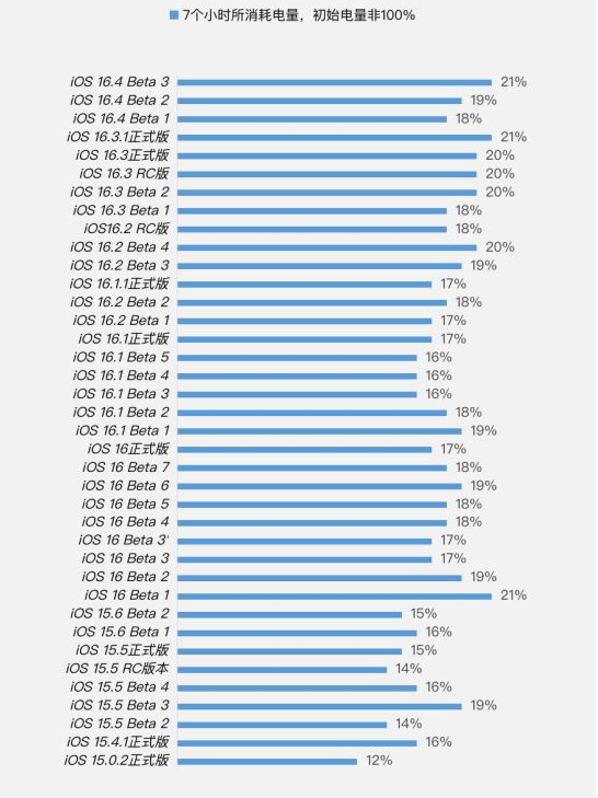 南川苹果手机维修分享iOS 16.4 Beta 3续航跑分等测试结果汇总 