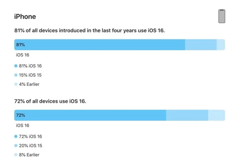 南川苹果手机维修分享iOS 16 / iPadOS 16 安装率 