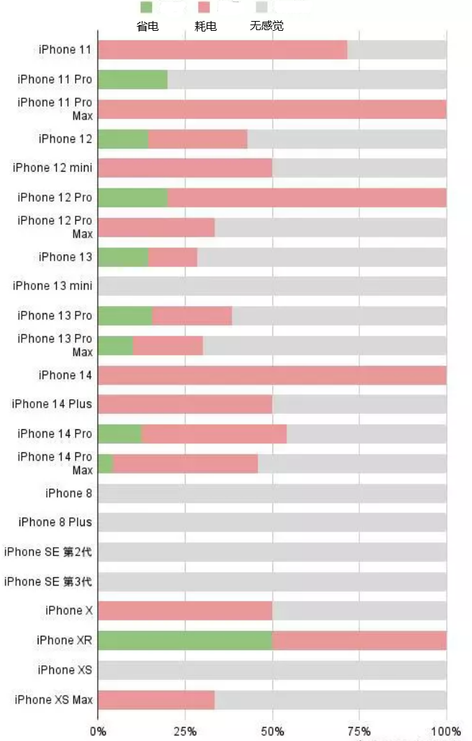 南川苹果手机维修分享iOS16.2太耗电怎么办？iOS16.2续航不好可以降级吗？ 