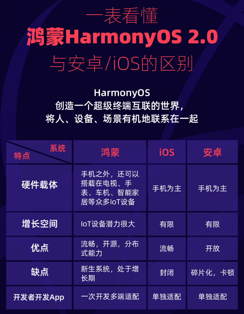 南川苹果手机维修分享华为鸿蒙 OS 与安卓以及 iOS 都有什么区别 