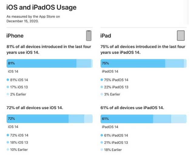 南川苹果手机维修分享有多少用户更新了 iOS 14 