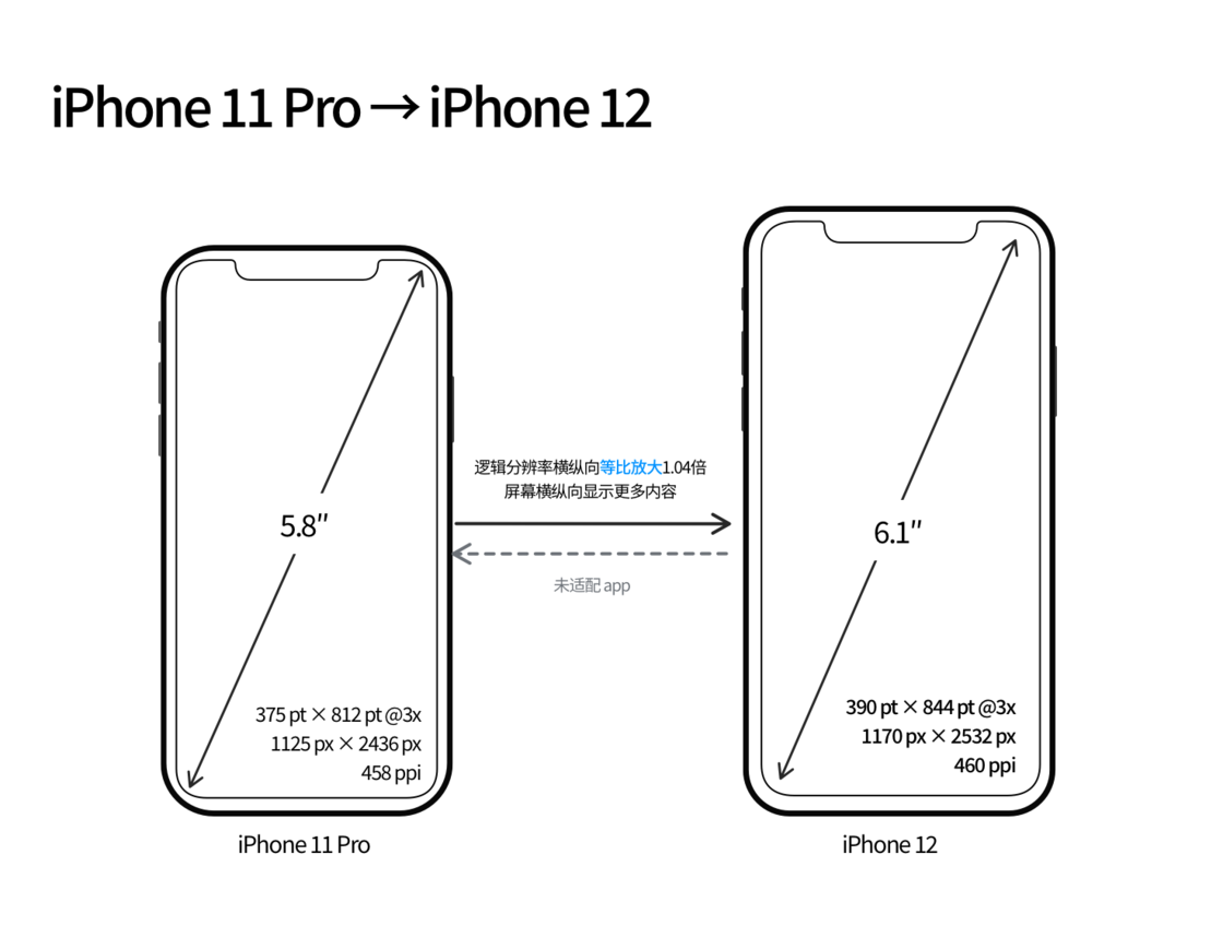 南川苹果手机维修分享iPhone 12 mini 和 iPhone 12 Pro 的尺寸变化会改变显示内容吗 